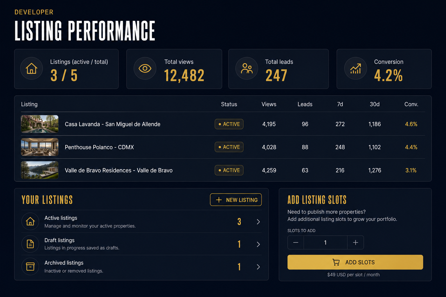 Sample ProjectIQ developer dashboard showing listing performance analytics and lead metrics